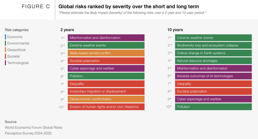 Risques mondiaux classés par gravité à deux ans et à dix ans