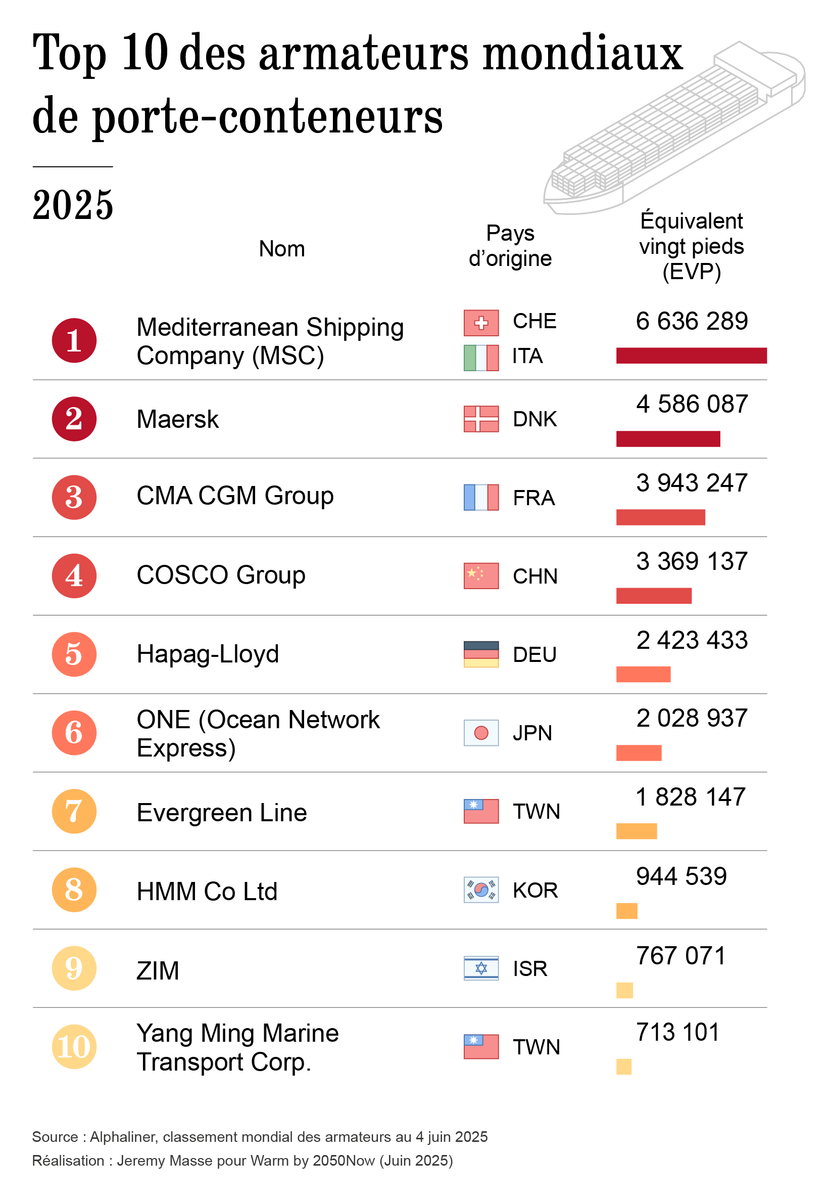 Top 10 des armateurs mondiaux de porte-conteneurs