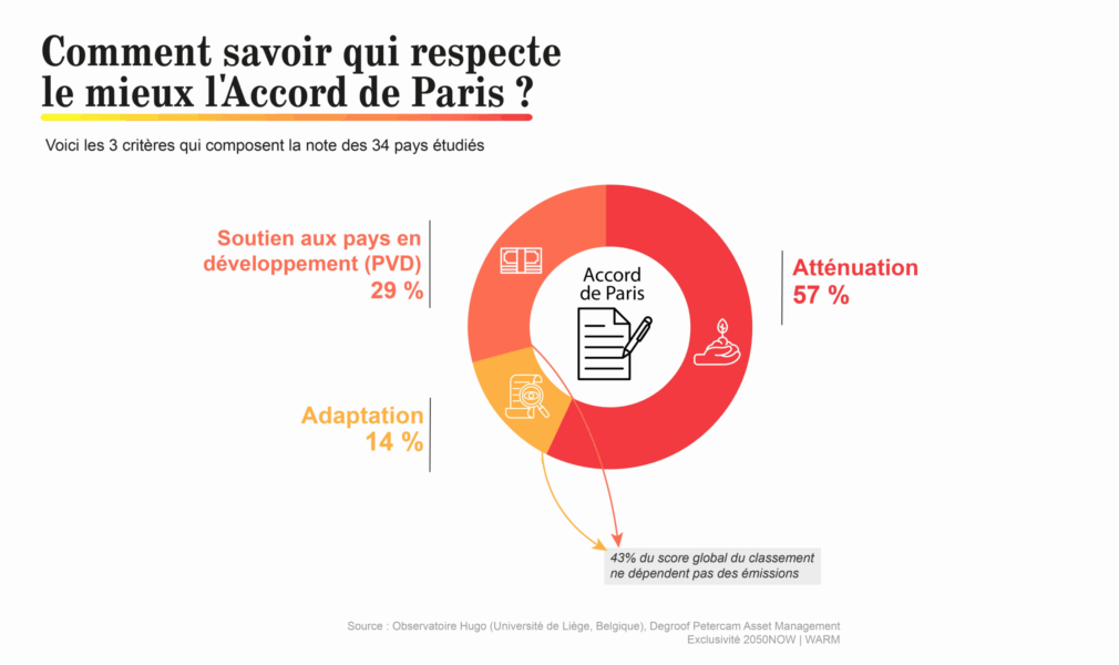 Infographie pour savoir qui respecte le mieux l'Accord de Paris
