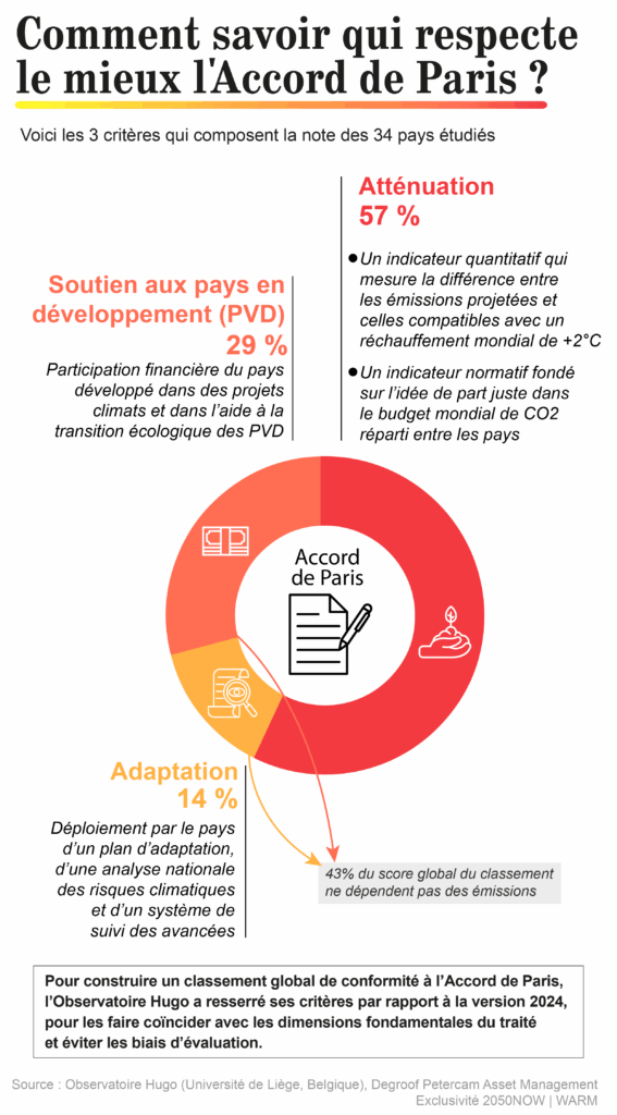 Infographie pour savoir qui respecte le mieux l'Accord de Paris