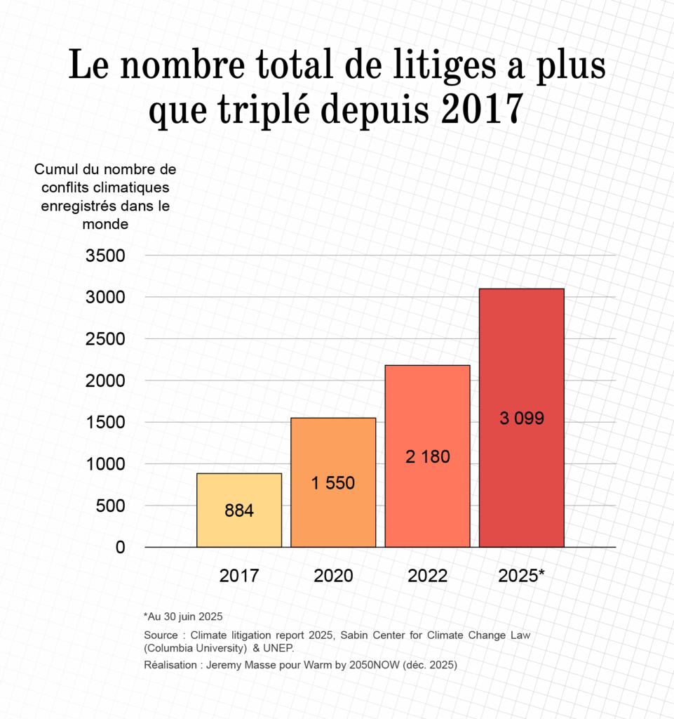 Un graphique illustrant l'évolution du nombre total de litiges climatiques dans le monde, qui a plus que triplé depuis 2017.