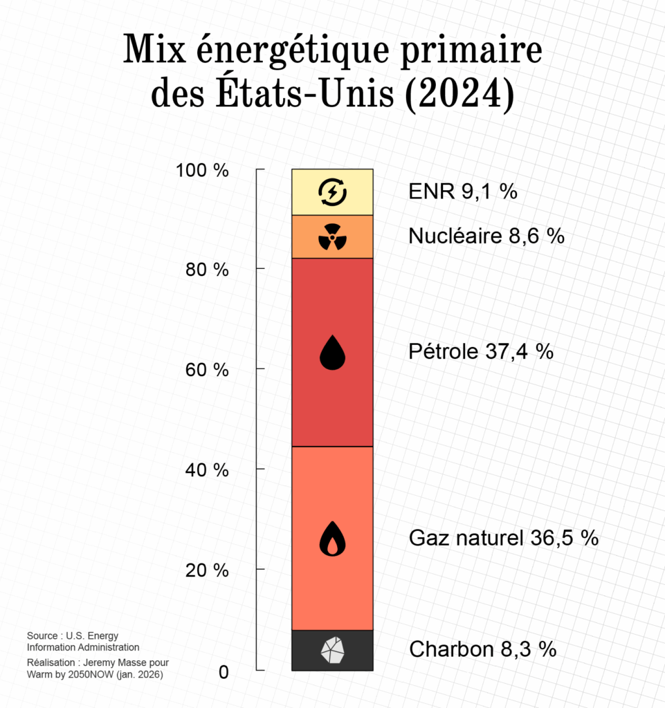 Infographie sur le mix énergétique primaire des Etats-Unis en 2024