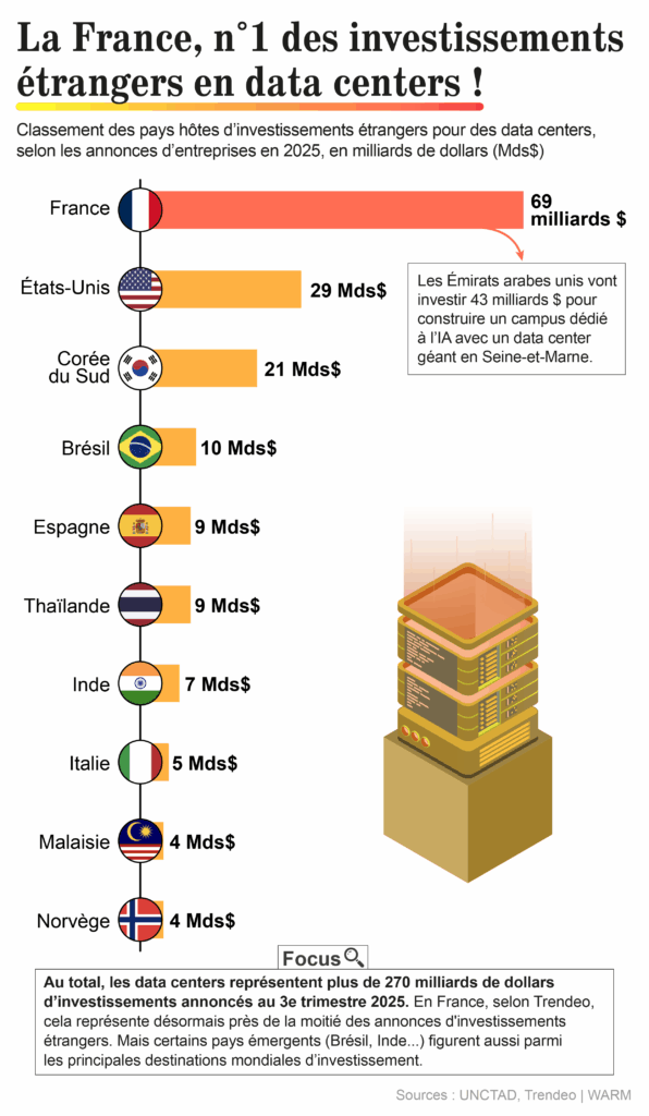 Infographie représentant le classement des investissements étrangers par pays dans les data centers