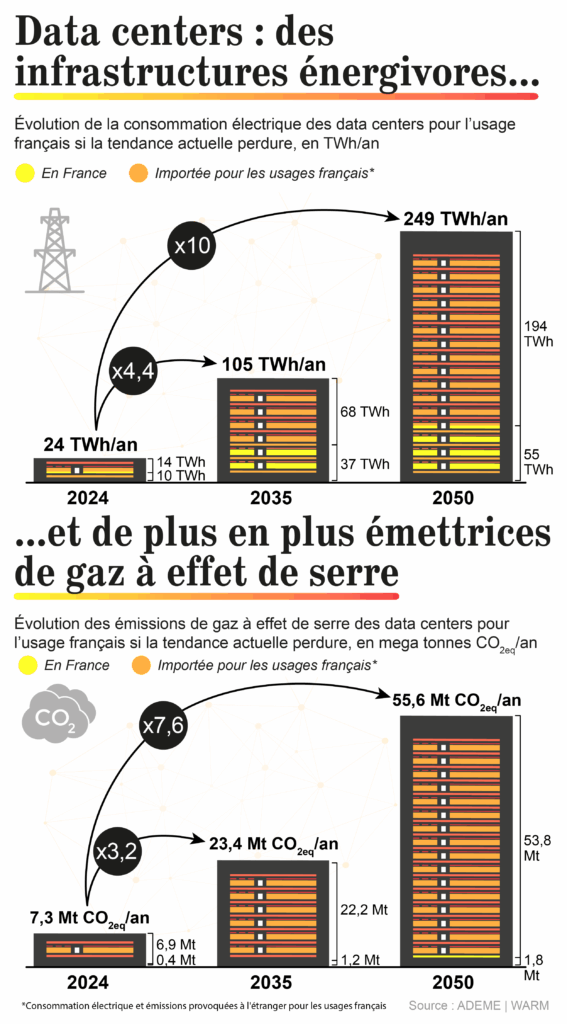 Infographie représentant l'évolution de la consommation életctrique et des émissions de gaz à effet de serre des data centers pour l'usage français
